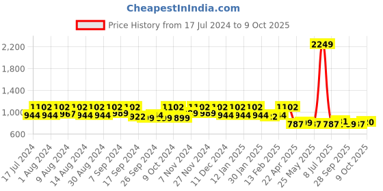 myntra.com Kuber Industries Set Of 2 Solid 500 GSM Bath Towels kuber industries Price History Graph from 17 Jul 2024 to 9 Oct 2025