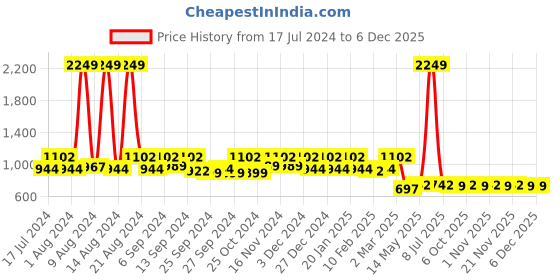 myntra.com Kuber Industries Set Of 2 Solid 500 GSM Cotton Bath Towels kuber industries Price History Graph from 17 Jul 2024 to 4 Dec 2025