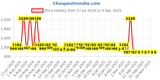 myntra.com Kuber Industries Set Of 2 Solid 500 GSM Cotton Bath Towels kuber industries Price History Graph from 17 Jul 2024 to 4 Dec 2025