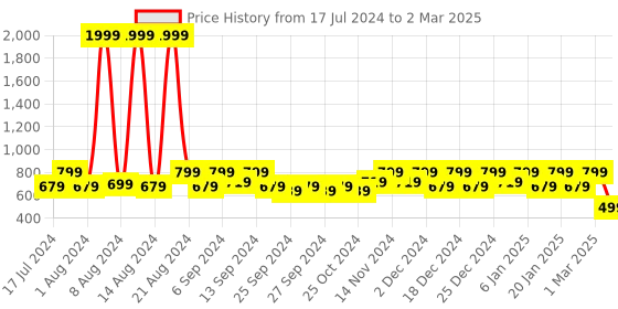 myntra.com Kuber Industries Set Of 2 Solid 7L Dustbin With Swing Lid kuber industries Price History Graph from 17 Jul 2024 to 2 Mar 2025