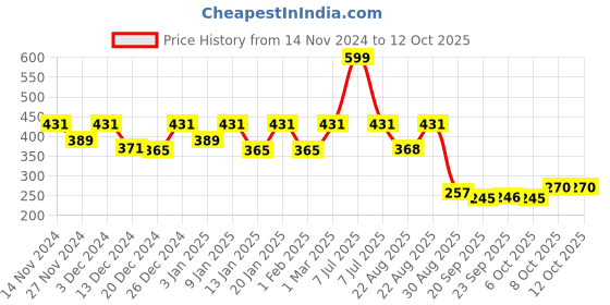 myntra.com Kuber Industries Set of 2 Solid Brick Flower Pots kuber industries Price History Graph from 14 Nov 2024 to 12 Oct 2025