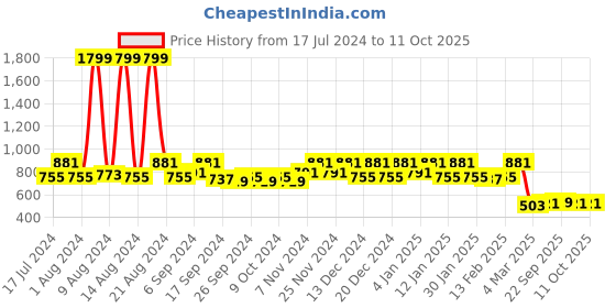 myntra.com Kuber Industries Set Of 2 Solid Foldable Underbed Storage Bags kuber industries Price History Graph from 17 Jul 2024 to 11 Oct 2025