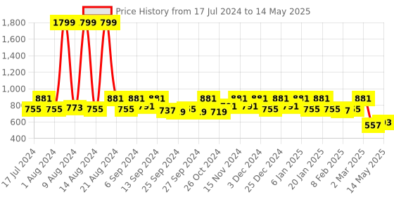 myntra.com Kuber Industries Set of 2 Solid Foldable Underbed Storage Organisers kuber industries Price History Graph from 17 Jul 2024 to 14 May 2025