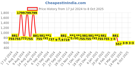 myntra.com Kuber Industries Set of 2 Solid Foldable Underbed Storage Organisers kuber industries Price History Graph from 17 Jul 2024 to 8 Oct 2025