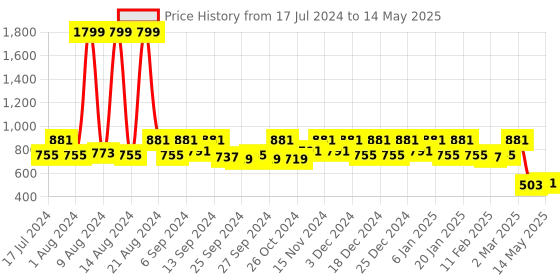 myntra.com Kuber Industries Set of 2 Solid Foldable Underbed Storage Organisers kuber industries Price History Graph from 17 Jul 2024 to 14 May 2025