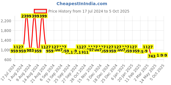 myntra.com Kuber Industries Set of 2 Solid Foldable Underbed Storage Organisers kuber industries Price History Graph from 17 Jul 2024 to 5 Oct 2025