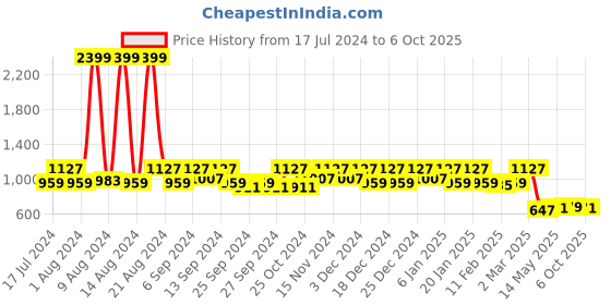 myntra.com Kuber Industries Set of 2 Solid Foldable Underbed Storage Organisers kuber industries Price History Graph from 17 Jul 2024 to 6 Oct 2025
