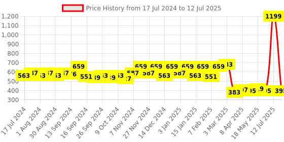 myntra.com Kuber Industries Set of 2 Solid Grey Multipurpose Rectangular Foldable Storage Box kuber industries Price History Graph from 17 Jul 2024 to 12 Jul 2025
