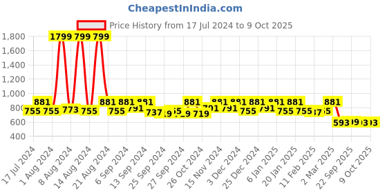 myntra.com Kuber Industries Set Of 2 Solid Lightweight Foldable Rexine Jumbo Under Bed Storage Bag kuber industries Price History Graph from 17 Jul 2024 to 8 Oct 2025