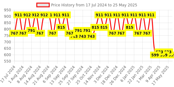 myntra.com Kuber Industries Set Of 2 Solid Plastic Pedal Dustbin With Handle kuber industries Price History Graph from 17 Jul 2024 to 25 May 2025