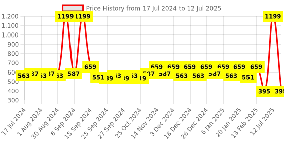 myntra.com Kuber Industries Set Of 2 Solid Rectangular Foldable Storage Organizers kuber industries Price History Graph from 17 Jul 2024 to 12 Jul 2025