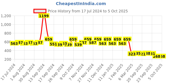 myntra.com Kuber Industries Set Of 2 Solid Rectangular Foldable Storage Organizers kuber industries Price History Graph from 17 Jul 2024 to 5 Oct 2025