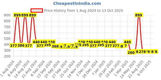 myntra.com Kuber Industries Set Of 2 Solid Shaggy Anti-Skid Doormats kuber industries Price History Graph from 1 Aug 2024 to 13 Oct 2025