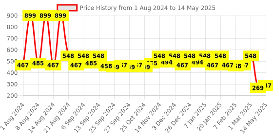 myntra.com Kuber Industries Set Of 2 Solid Shaggy Microfiber Anti-Skid Rectangular Doormats kuber industries Price History Graph from 1 Aug 2024 to 14 May 2025