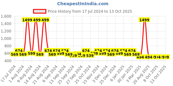 myntra.com Kuber Industries Set Of 2 Solid Shirt Organisers kuber industries Price History Graph from 17 Jul 2024 to 12 Oct 2025