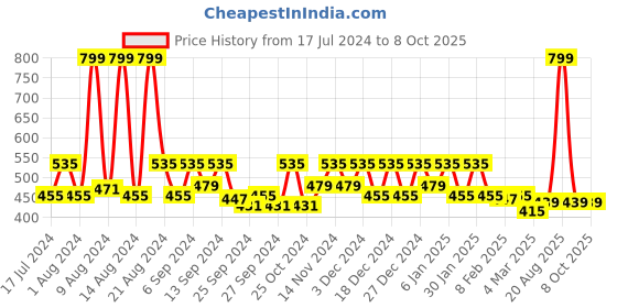 myntra.com Kuber Industries Set Of 2 Solid Storage Basket Organisers kuber industries Price History Graph from 17 Jul 2024 to 8 Oct 2025