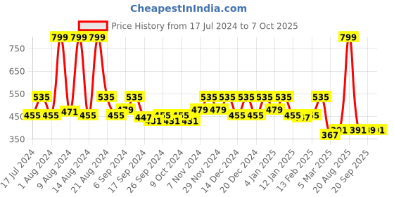 myntra.com Kuber Industries Set Of 2 Solid Storage Basket Organisers kuber industries Price History Graph from 17 Jul 2024 to 7 Oct 2025