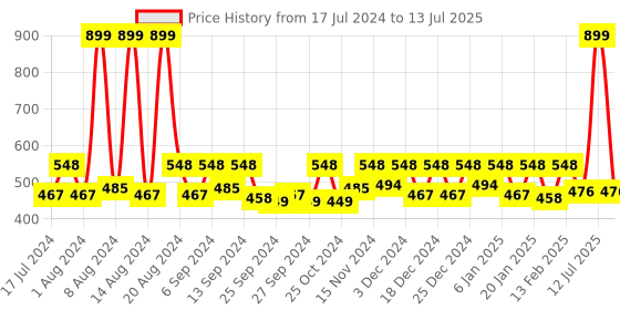 myntra.com Kuber Industries Set Of 2 Solid Travel Toiletry Bag kuber industries Price History Graph from 17 Jul 2024 to 13 Jul 2025