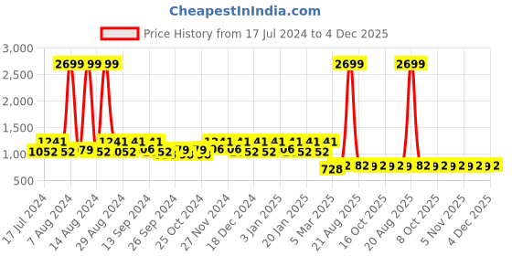myntra.com Kuber Industries Set Of 2 Solid Velvet Anti-Skid Doormats kuber industries Price History Graph from 17 Jul 2024 to 4 Dec 2025