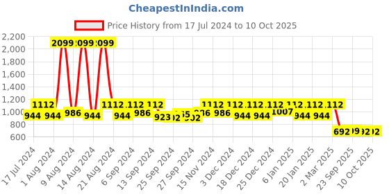 myntra.com Kuber Industries Set Of 2 Solid Water Resistant Storage Organisers kuber industries Price History Graph from 17 Jul 2024 to 9 Oct 2025