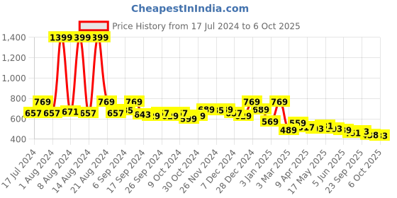 myntra.com Kuber Industries Set Of 2 Square Microfiber Cotton Comfortable Seat Cushion Chair Pad kuber industries Price History Graph from 17 Jul 2024 to 6 Oct 2025
