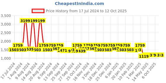 myntra.com Kuber Industries Set Of 2 Striped 400GSM Cotton Bath Towels kuber industries Price History Graph from 17 Jul 2024 to 12 Oct 2025
