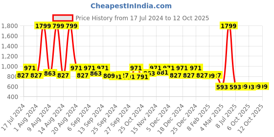 myntra.com Kuber Industries Set Of 2 Striped 500 GSM Bath Towels kuber industries Price History Graph from 17 Jul 2024 to 11 Oct 2025