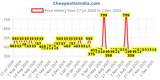 myntra.com Kuber Industries Set Of 2 Striped Cotton Anti-Skid Doormat kuber industries Price History Graph from 17 Jul 2024 to 1 Dec 2025