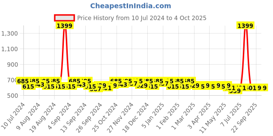 myntra.com Kuber Industries Set Of 2 Striped Handheld Bags kuber industries Price History Graph from 10 Jul 2024 to 4 Oct 2025