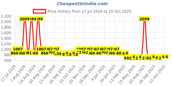 myntra.com Kuber Industries Set Of 2 Striped Microfibre All Weather Anti-Skid Doormats kuber industries Price History Graph from 17 Jul 2024 to 14 Oct 2025
