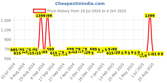 myntra.com Kuber Industries Set Of 2 Striped Oversized Shopper Tote Bag kuber industries Price History Graph from 10 Jul 2024 to 4 Oct 2025