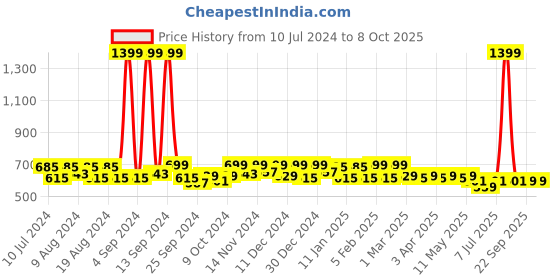 myntra.com Kuber Industries Set Of 2 Striped Oversized Shopper Tote Bag kuber industries Price History Graph from 10 Jul 2024 to 8 Oct 2025