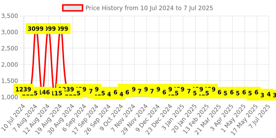 myntra.com Kuber Industries Set of 2 Structured Shoulder Bag kuber industries Price History Graph from 10 Jul 2024 to 7 Jul 2025