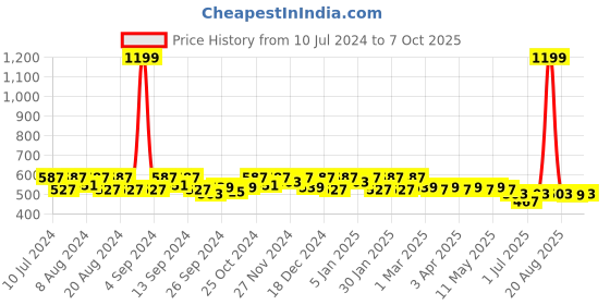 myntra.com Kuber Industries Set Of 2 Sunflower Printed Jute Grocery Bag With Handles kuber industries Price History Graph from 10 Jul 2024 to 7 Oct 2025