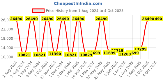 myntra.com Kuber Industries Set Of 2 Textured Hard Sided Lightweight Trolley Bags kuber industries Price History Graph from 1 Aug 2024 to 4 Oct 2025