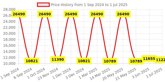myntra.com Kuber Industries Set Of 2 Textured Hard-Sided Trolley Suitcases kuber industries Price History Graph from 1 Sep 2024 to 1 Jul 2025