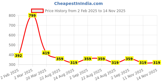 myntra.com Kuber Industries Set Of 2 Textured Key Chain kuber industries Price History Graph from 2 Feb 2025 to 14 Nov 2025