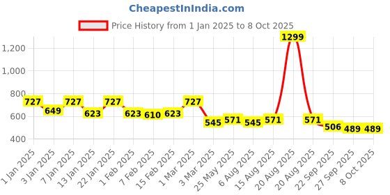 myntra.com Kuber Industries Set of 2 Textured Plastic Ottoman kuber industries Price History Graph from 1 Jan 2025 to 7 Oct 2025
