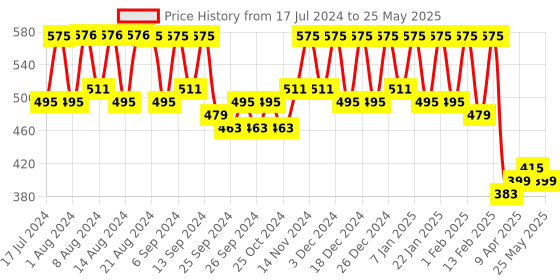 myntra.com Kuber Industries Set Of 2 Textured Plastic Pedal Open Dustbin kuber industries Price History Graph from 17 Jul 2024 to 25 May 2025