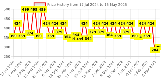 myntra.com Kuber Industries Set Of 2 Textured Plastic Square Storage Basket With Lid kuber industries Price History Graph from 17 Jul 2024 to 15 May 2025