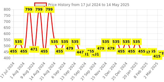 myntra.com Kuber Industries Set Of 2 Textured Storage Basket kuber industries Price History Graph from 17 Jul 2024 to 14 May 2025