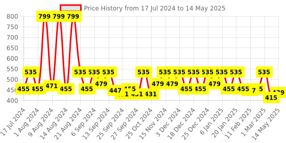 myntra.com Kuber Industries Set of 2 Textured Unbreakable Plastic Storage Basket kuber industries Price History Graph from 17 Jul 2024 to 14 May 2025