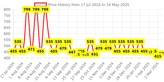myntra.com Kuber Industries Set of 2  Textured Unbreakable Plastic Storage Basket kuber industries Price History Graph from 17 Jul 2024 to 14 May 2025