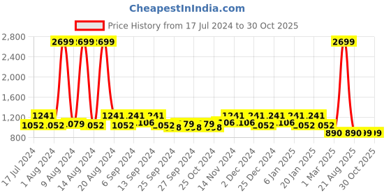 myntra.com Kuber Industries Set Of 2 Textured Velvet Anti-Skid Doormats kuber industries Price History Graph from 17 Jul 2024 to 30 Oct 2025