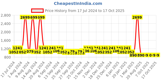 myntra.com Kuber Industries Set Of 2 Textured Velvet Anti-Skid Doormats kuber industries Price History Graph from 17 Jul 2024 to 15 Oct 2025