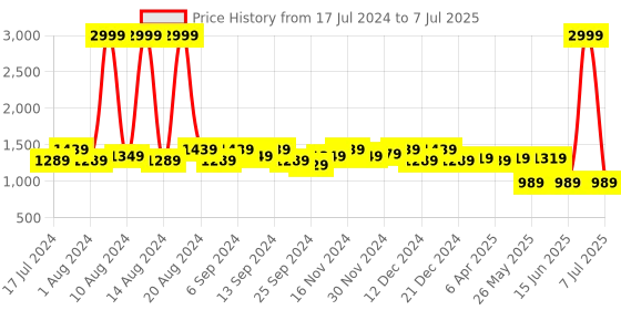 myntra.com Kuber Industries Set Of 2 Transparent & Pink Solid Saree Organisers kuber industries Price History Graph from 17 Jul 2024 to 7 Jul 2025