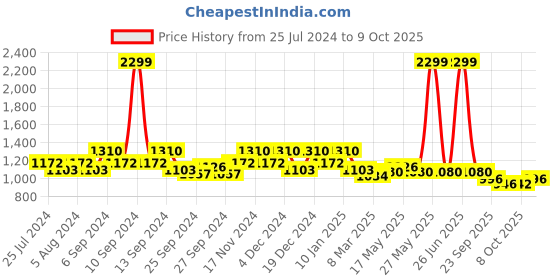 myntra.com Kuber Industries Set of 2 Transparent PVC Stain-Resistant Door Curtains kuber industries Price History Graph from 25 Jul 2024 to 9 Oct 2025