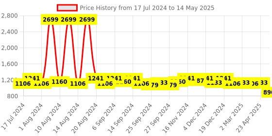 myntra.com Kuber Industries Set Of 2 Transparent Saree Organisers kuber industries Price History Graph from 17 Jul 2024 to 14 May 2025