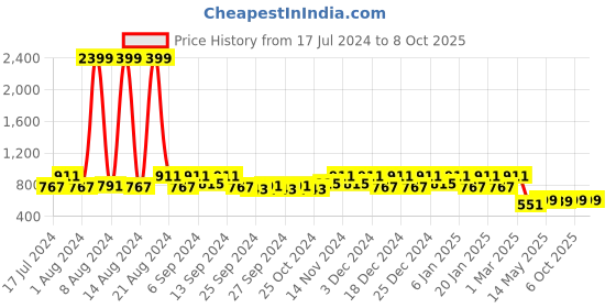 myntra.com Kuber Industries Set Of 2 Turquoise Blue & Yellow Solid Plastic Pedal Dustbin With Handle kuber industries Price History Graph from 17 Jul 2024 to 7 Oct 2025