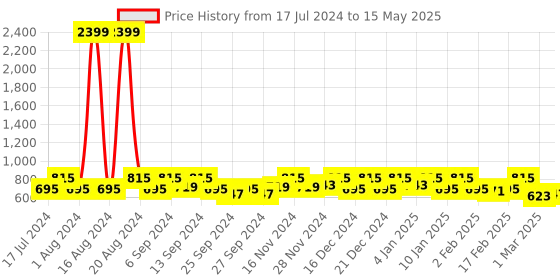 myntra.com Kuber Industries Set Of 2 Umbrella Hanging kuber industries Price History Graph from 17 Jul 2024 to 15 May 2025